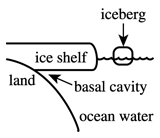 Each of the graphics in the answer choices has an identical description. The figure has labels land, ice shelf, iceberg, basal cavity, ocean water.