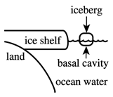 Each of the graphics in the answer choices has an identical description. The figure has labels land, ice shelf, iceberg, basal cavity, ocean water.