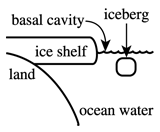 Each of the graphics in the answer choices has an identical description. The figure has labels land, ice shelf, iceberg, basal cavity, ocean water.